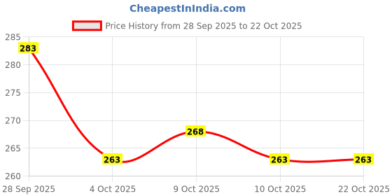 flipkart.com la'monarca Kids and Baby Stainless Steel Baby Feeding Bottle - 250 ml la'monarca Price History Graph from 28 Sep 2025 to 22 Oct 2025