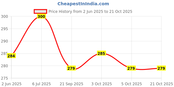 flipkart.com la'monarca Kids and Baby Stainless Steel Baby Feeding Bottle, Milk Water Feeding Bottle - 240 ml la'monarca Price History Graph from 2 Jun 2025 to 21 Oct 2025