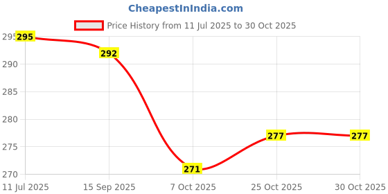 flipkart.com la'monarca Kids and Baby Stainless Steel Baby Feeding Bottle, Milk Water Feeding Bottle - 240 ml la'monarca Price History Graph from 11 Jul 2025 to 30 Oct 2025