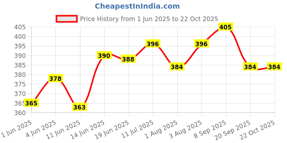 flipkart.com solida Kids and Baby Stainless Steel Milk Feeding Bottle Silicon Nipple - 240 ml solida Price History Graph from 1 Jun 2025 to 21 Oct 2025