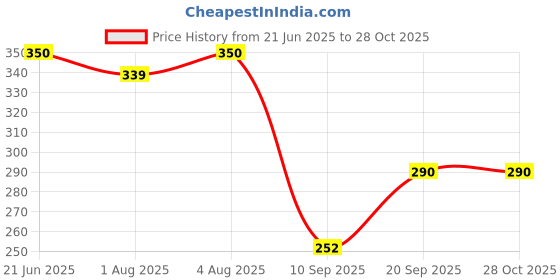 flipkart.com manarya Kids & Mom Hair Cleansing/Damage Repair Onion & Black Seed Shampoo/Hair Cleanser manarya Price History Graph from 21 Jun 2025 to 27 Oct 2025