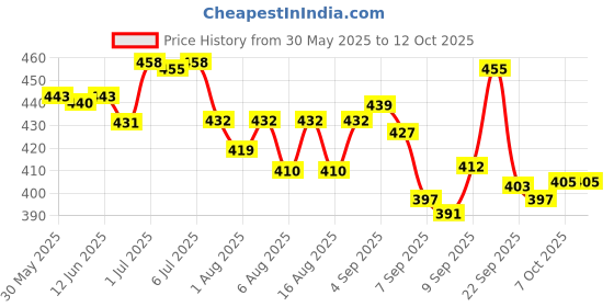 flipkart.com tuco Kids Anti-Dandruff Shampoo for Ages 2-10 Years - 200ml (Pack Of 2) tuco Price History Graph from 30 May 2025 to 12 Oct 2025