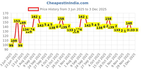 flipkart.com colgate Kids Anticavity Batman Toothpaste colgate Price History Graph from 3 Jun 2025 to 30 Nov 2025