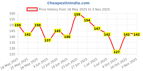 flipkart.com eblooming Kids Antlers Cute Cartoon Design Sipper school Bottle for Kids with Strap 600 ml Water Bottle eblooming Price History Graph from 18 May 2025 to 2 Nov 2025