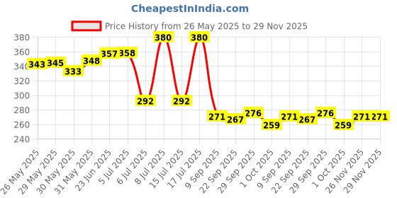 flipkart.com devta Kids Archery Bow and Arrow Toy Set with Target Outdoor Garden Fun Game Bow & 3 Cup Suction Arrows Target Bows & Arrows Bows & Arrows devta Price History Graph from 26 May 2025 to 29 Nov 2025