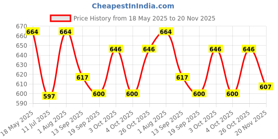 flipkart.com bazaar Kids Archery Set with Bow, 3 Safe Suction Cup Arrows, Target Board Archery Fletch bazaar Price History Graph from 18 May 2025 to 20 Nov 2025