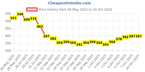 flipkart.com maizo Kids (Assorted) Boxing Kit maizo Price History Graph from 26 May 2025 to 19 Oct 2025