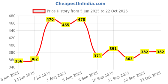 flipkart.com indmart Kids Baby Carrier 4 in 1 Carry Bag Baby Carrier Cuddler (Dark Blue, Back Carry) Baby Carrier indmart Price History Graph from 5 Jun 2025 to 22 Oct 2025
