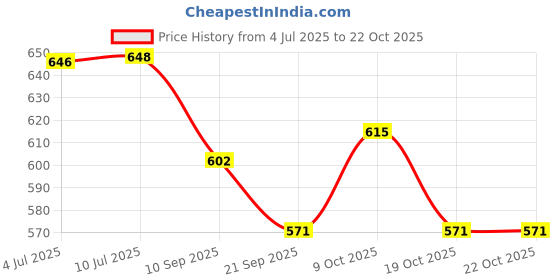 flipkart.com first trend Kids Baby Diaper Backpack for New Born Baby Mother/Mom Stylish Polyester Organizer Bag for Casual Travel Outing & Traveling Backpack Diaper Bag Backpack Diaper Bag first trend Price History Graph from 4 Jul 2025 to 22 Oct 2025