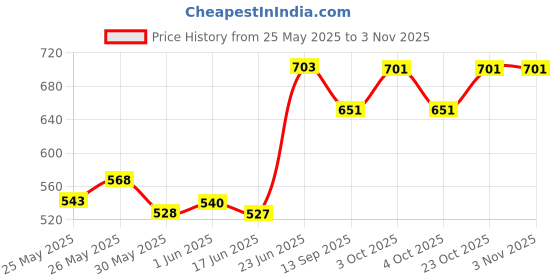 flipkart.com tedbee Kids Baby Doll Toy Singing Songs and Poem Baby Girl Doll tedbee Price History Graph from 25 May 2025 to 2 Nov 2025