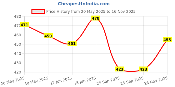 flipkart.com khyali Kids Baby Educational Activity Learning Laptop Toy with LED Display & Music|143 khyali Price History Graph from 20 May 2025 to 16 Nov 2025
