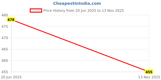flipkart.com khyali Kids Baby Educational Activity Learning Laptop Toy with LED Display & Music|154 khyali Price History Graph from 20 Jun 2025 to 13 Nov 2025