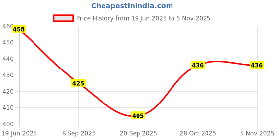 flipkart.com toyporium Kids Baby Educational Activity Learning Laptop Toy with LED Display & Music|75 toyporium Price History Graph from 19 Jun 2025 to 4 Nov 2025