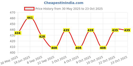 flipkart.com toyporium Kids Baby Educational Activity Learning Laptop Toy with LED Display & Music|89 toyporium Price History Graph from 30 May 2025 to 23 Oct 2025