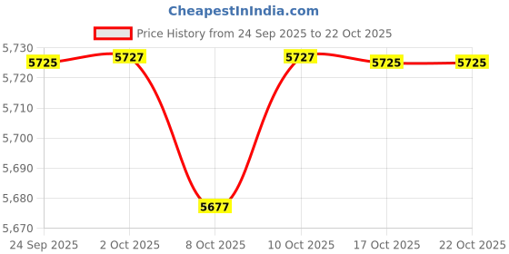 flipkart.com mother's love Kids Baby Elephant Slide with Basketball Foldable Garden Slide mother's love Price History Graph from 24 Sep 2025 to 21 Oct 2025