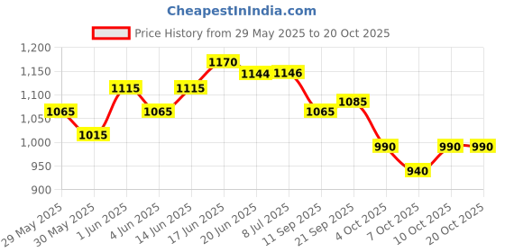 flipkart.com baby tone Kids Baby Magic Ride on Push Car Ride with Backrest Musical Horn baby tone Price History Graph from 29 May 2025 to 19 Oct 2025