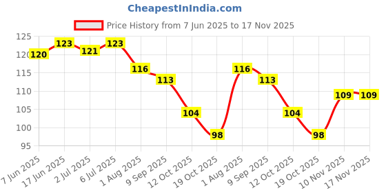 flipkart.com hoptop Kids baby nail cutter kit pocket fit size hoptop Price History Graph from 7 Jun 2025 to 17 Nov 2025