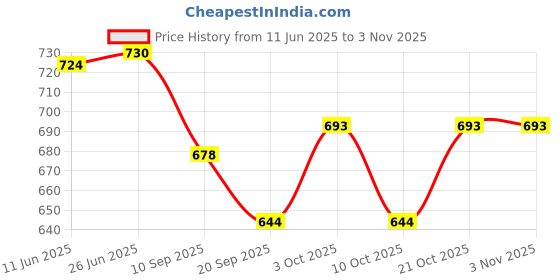 flipkart.com bhvmey Kids Baby Play Mat with Piano, Music, Lights and Hanging Toys bhvmey Price History Graph from 11 Jun 2025 to 2 Nov 2025