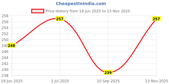 flipkart.com kpng Kids Baby Safety Rubber Bumper Strip, 2M Protectors Table Edge Safe Corner Guard Anti-Collision Bar Protector for Different Size Furniture, Suitable for Home, Nursery kpng Price History Graph from 19 Jun 2025 to 13 Nov 2025