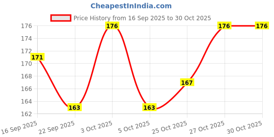 flipkart.com aai Kids Baby Shower Cap Child Bath Shower Cap Hat Wash Hair Shield for Head. aai Price History Graph from 16 Sep 2025 to 30 Oct 2025