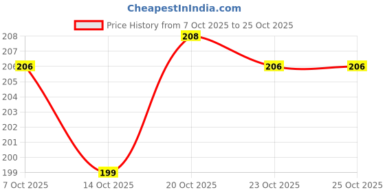 flipkart.com happychild Kids Bag for Boys and Girls, Cute Soft Plush Animal Cartoon Backpack 1-6 Years School Bag happychild Price History Graph from 7 Oct 2025 to 25 Oct 2025