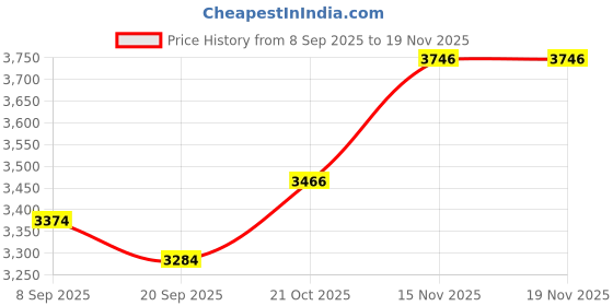 flipkart.com amberz Kids Balance Car Mini Ride On Manual Push Bike KB-167 Tricycle amberz Price History Graph from 8 Sep 2025 to 19 Nov 2025