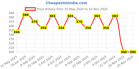 flipkart.com urbane chic Kids Ball Catcher Game-chipkoo Ball Throw & Catch Suction Ball Toy urbane chic Price History Graph from 31 May 2025 to 25 Nov 2025