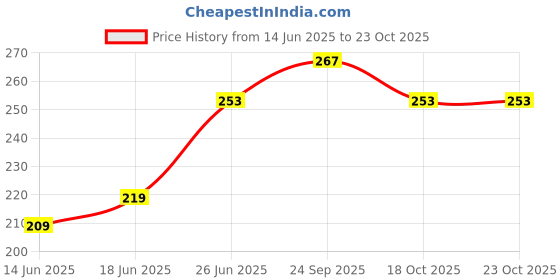 flipkart.com purexa KIDS Bamboo Toothbrush (3 to12 Yrs Kids) Eco-Friendly With Easy Grip & Extra Soft Toothbrush purexa Price History Graph from 14 Jun 2025 to 22 Oct 2025