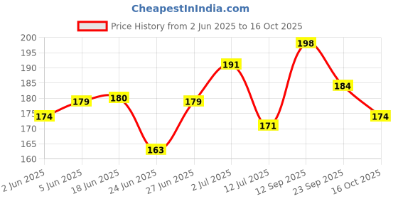 flipkart.com purexa Kids Bamboo Toothbrush For 3 to12 Years With Ergonomic Handle For Easy Grip & Extra Soft Toothbrush purexa Price History Graph from 2 Jun 2025 to 16 Oct 2025