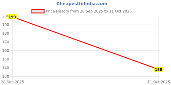flipkart.com colgate Kids Barbie Extra Soft Toothbrush & 6+ Yrs Barbie Strawberry Flavour Toothpaste colgate Price History Graph from 28 Sep 2025 to 11 Oct 2025
