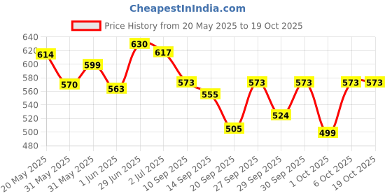 flipkart.com colgate KIDS BARBIE FOR 3+ YEARS EXTRA SOFT BATTERY TOOTHBTUSH Extra Soft Toothbrush colgate Price History Graph from 20 May 2025 to 18 Oct 2025