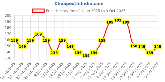 flipkart.com colgate Kids Barbie Tongue Cleaner Extra Soft Toothbrush colgate Price History Graph from 11 Jun 2025 to 9 Oct 2025