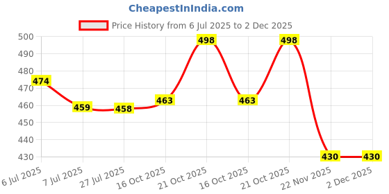 flipkart.com kids basic Baby Waterproof Bibs | Soft & Reusable Feeding Bibs for Newborns & Infants kids basic Price History Graph from 6 Jul 2025 to 1 Dec 2025