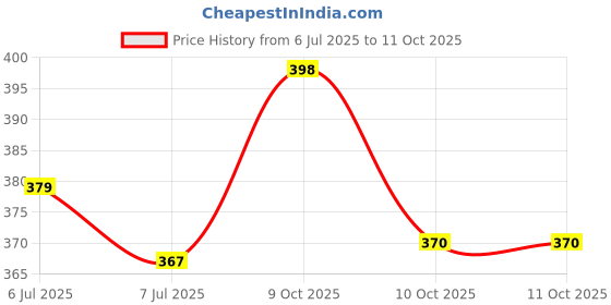 flipkart.com kids basic Baby Waterproof Bibs | Soft & Reusable Feeding Bibs for Newborns & Infants kids basic Price History Graph from 6 Jul 2025 to 11 Oct 2025
