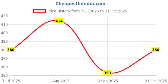 flipkart.com KIDS BASIC Blue Cartoon Electric Toothbrush for Kids | Soft Bristles | Fun Design Electric Toothbrush Price History Graph from 7 Jul 2025 to 21 Oct 2025