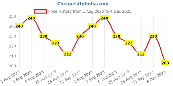 flipkart.com kids basic Silicone Baby Bib with Pocket | Adjustable Neck | Waterproof & Easy to Clean kids basic Price History Graph from 1 Aug 2025 to 4 Dec 2025