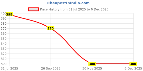 flipkart.com kids basic Silicone Pocket Bibs for Babies | Waterproof & BPA-Free | Pack of 2 kids basic Price History Graph from 31 Jul 2025 to 5 Dec 2025