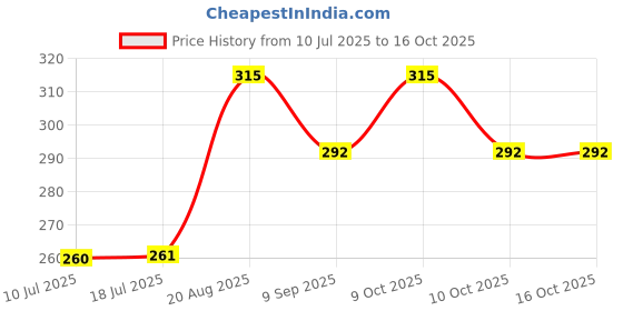 flipkart.com s yuvraj Kids Basketball Basketball - Size: 3 s yuvraj Price History Graph from 10 Jul 2025 to 16 Oct 2025