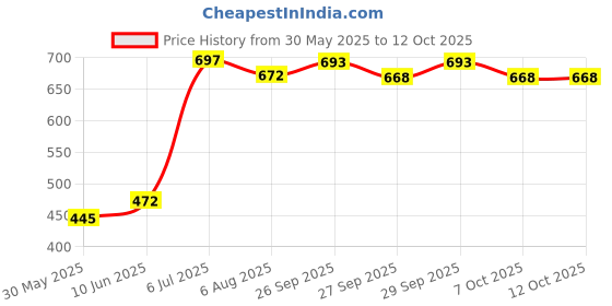 flipkart.com griffin Kids Basketball Ring With Net & Basket Ball Size 3 For Boys Mounted Ring 34cm Basketball Ring griffin Price History Graph from 30 May 2025 to 12 Oct 2025