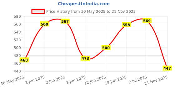 flipkart.com griffin Kids Basketball Ring With Net & Basket Ball Size 3 For Boys Mounted Ring 34cm Basketball Ring griffin Price History Graph from 30 May 2025 to 21 Nov 2025