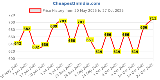 flipkart.com kriti Kids basketball with Stand and Ball, Kids Boy Toys for Gifting On Birthday Basketball - Size: 6 kriti Price History Graph from 30 May 2025 to 27 Oct 2025