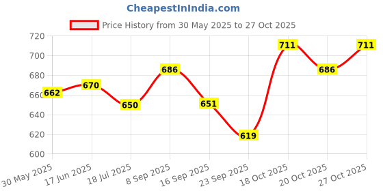 flipkart.com kriti Kids basketball with Stand and Ball, Kids Boy Toys for Gifting On Birthday Girt Basketball - Size: 6 kriti Price History Graph from 30 May 2025 to 27 Oct 2025