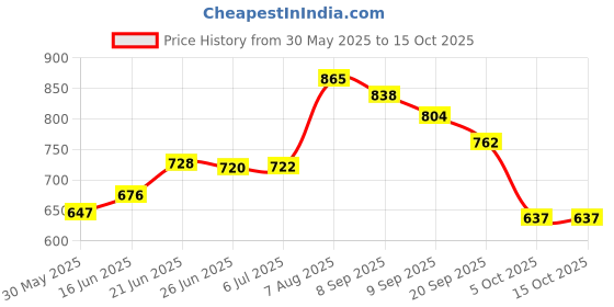 flipkart.com nv collection Kids Bath Chair/Inflatable Sofa and multipurpose use nv collection Price History Graph from 30 May 2025 to 14 Oct 2025