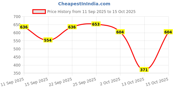 flipkart.com colgate Kids Batman Battery Power (Multicolor) Extra Soft Toothbrush colgate Price History Graph from 11 Sep 2025 to 13 Oct 2025