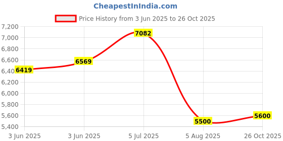 flipkart.com baybee Kids Battery Bike for Kids Ride on Toy Baby Bike with Music Light Rechargeable Bike Battery Operated Ride On baybee Price History Graph from 3 Jun 2025 to 26 Oct 2025