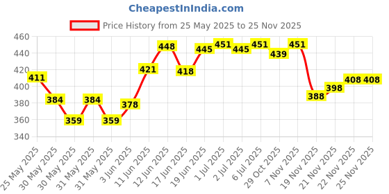 flipkart.com bmt Kids Battery Operated Air Bus A380 Airplane with Lights & Sounds for kids (Multicolor) bmt Price History Graph from 25 May 2025 to 24 Nov 2025