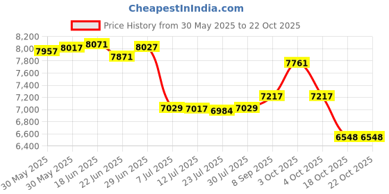 flipkart.com srecap Kids Battery Operated Jeep for Kids Ride on Toy Kids Car with Light & Music Jeep Battery Operated Ride On srecap Price History Graph from 30 May 2025 to 22 Oct 2025