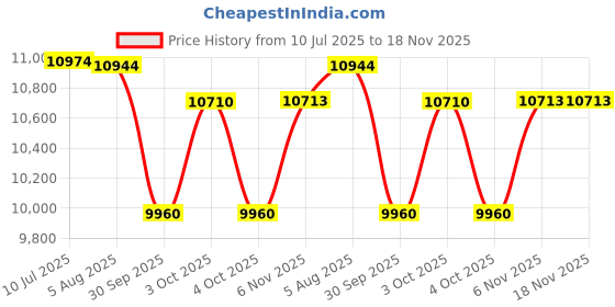 flipkart.com bhuvid Kids battery operated ride on Z4 car with 4 way remote control Car Battery Operated Ride On bhuvid Price History Graph from 10 Jul 2025 to 17 Nov 2025