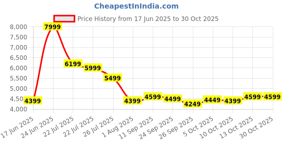 flipkart.com little rides Kids Battery Operated Scooter with LED Lights, Foot Pedal for Toddlers Aged 2–5 Scooter Battery Operated Ride On little rides Price History Graph from 17 Jun 2025 to 30 Oct 2025