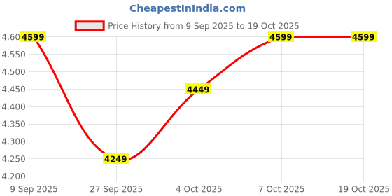 flipkart.com little rides Kids Battery Operated Scooter with LED Lights, Foot Pedal for Toddlers Aged 2–5 Scooter Battery Operated Ride On little rides Price History Graph from 9 Sep 2025 to 18 Oct 2025